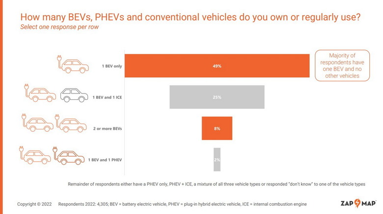 Zap-Map EV Survey