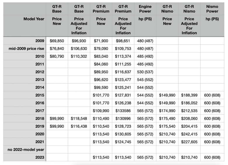 Nissan GT-R prices V4