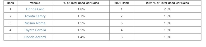 Passenger cars 2022