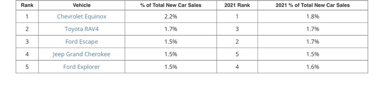 Used SUVs 2022