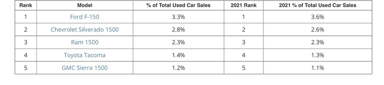 Used Trucks 2022