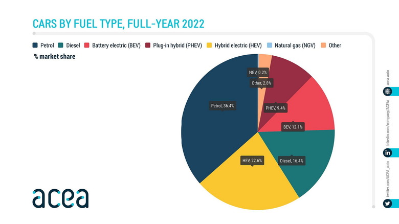 ACEA 2022 Vehicle Registrations