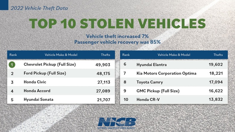 2022 Car Thefts 807 2