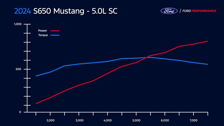 2024 Ford Mustang SEMA 1031 7