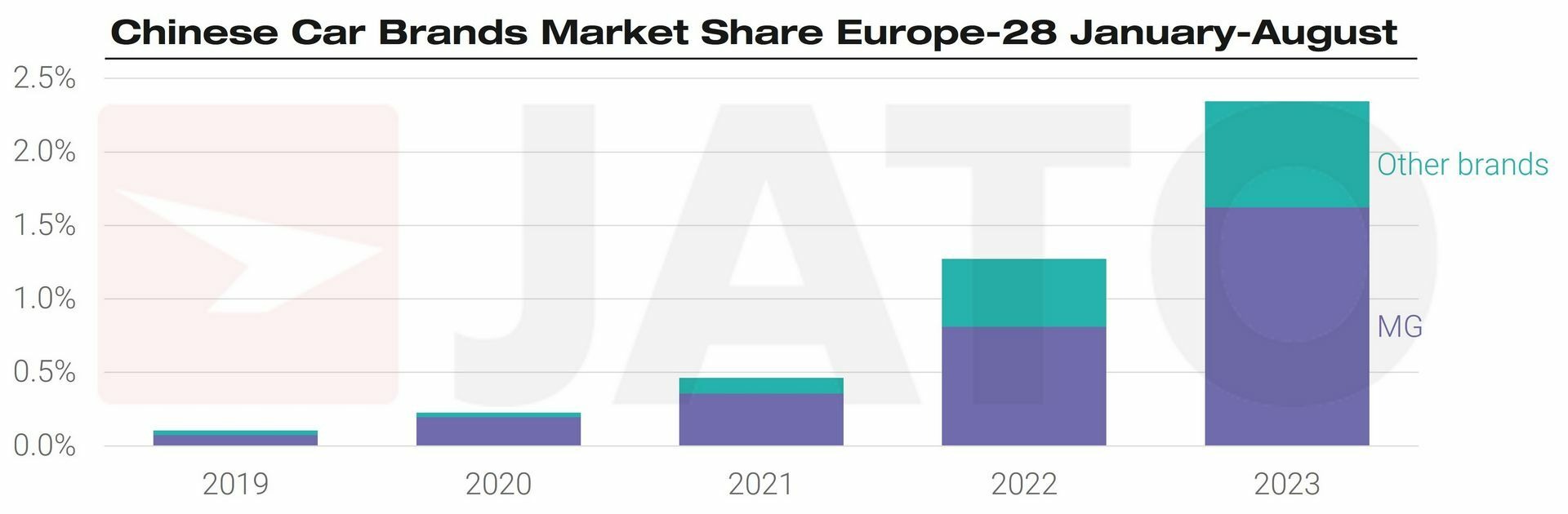 BEV Sales Europe - 1