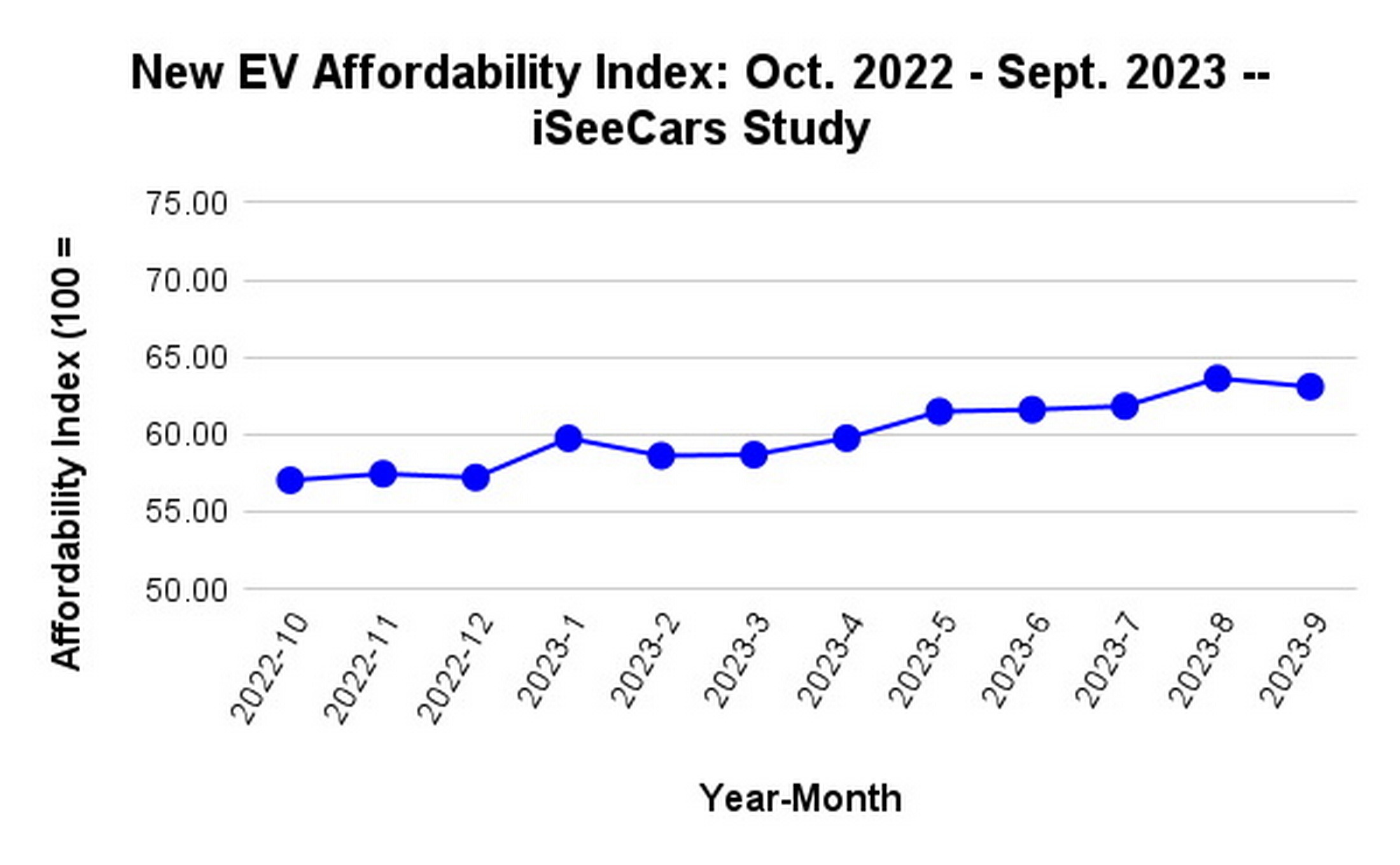 Sept 2023 iseecars new EV affordability