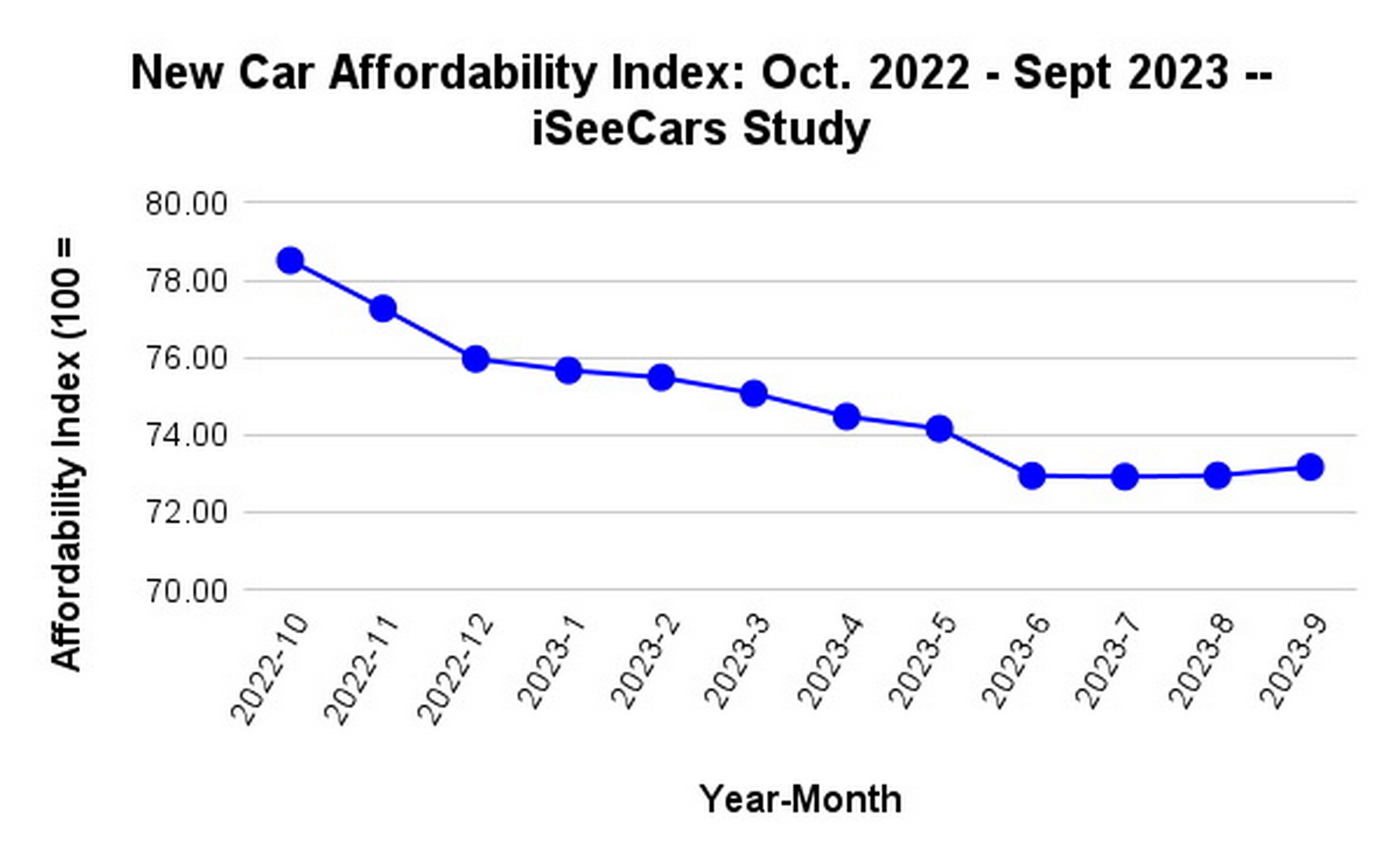 Sept 2023 iseecars new affordability