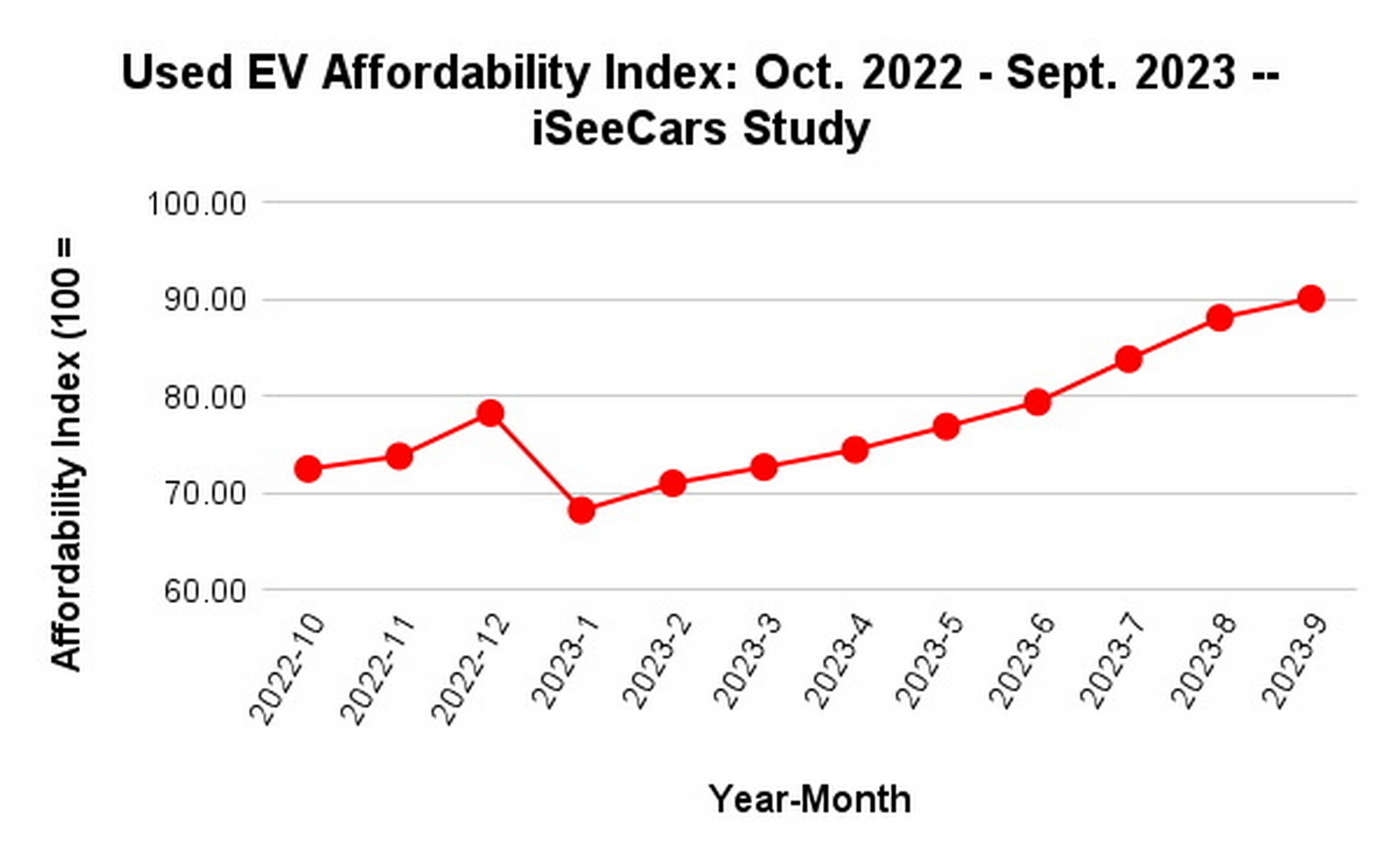 Sept 2023 iseecars used EV affordability