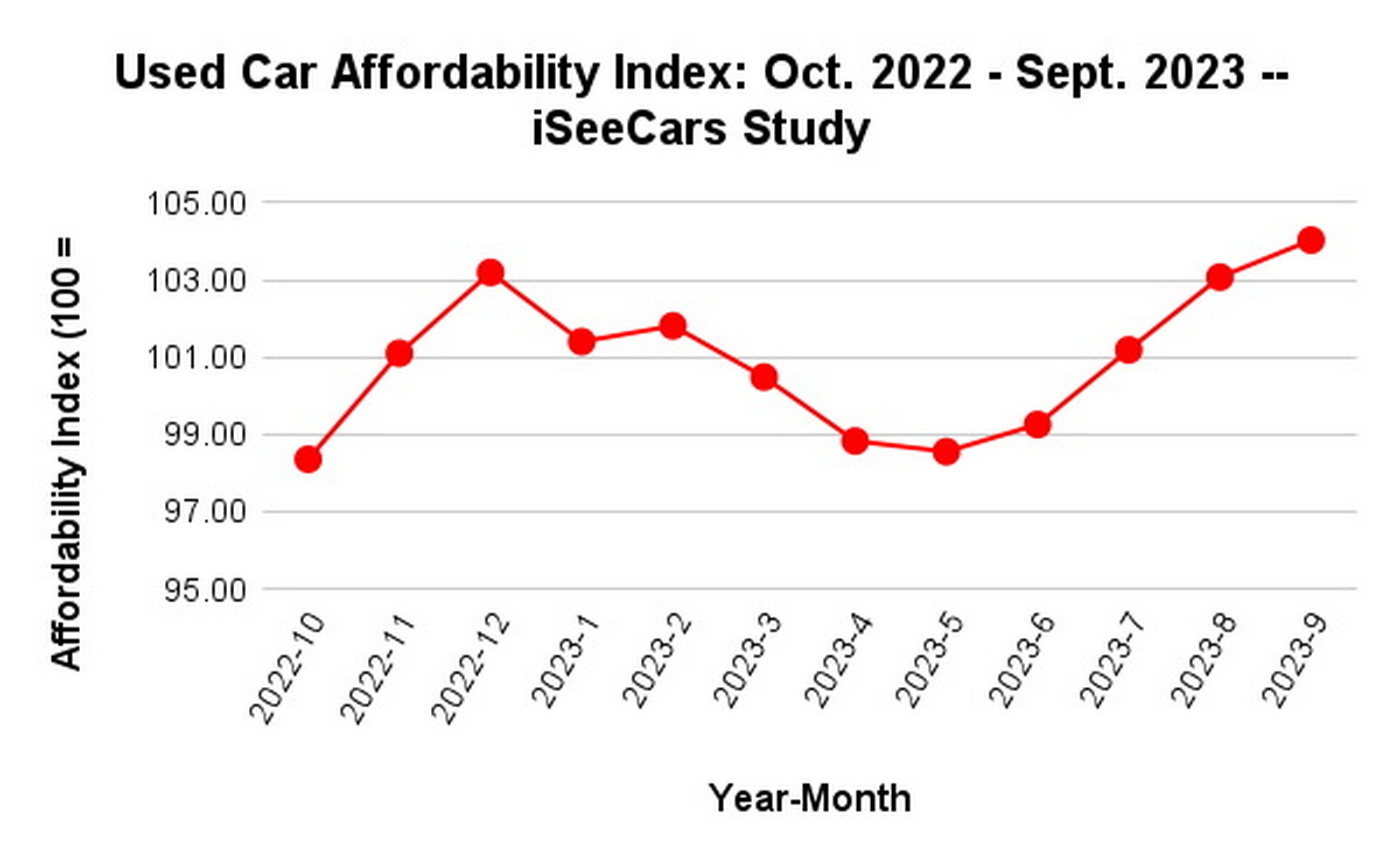 Sept 2023 iseecars used affordability