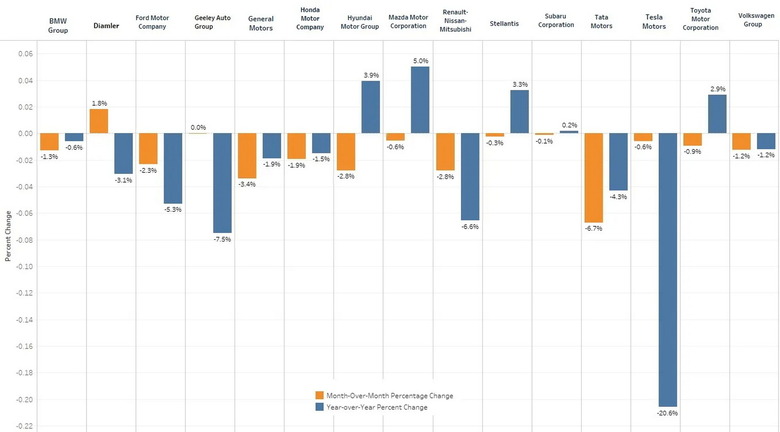 Cox 2024 Price Changes by Automaker