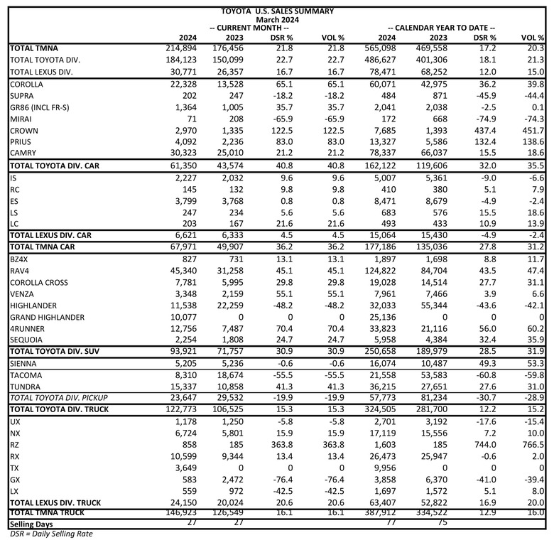 TMNA_US_March_2024_chart_FINAL-1