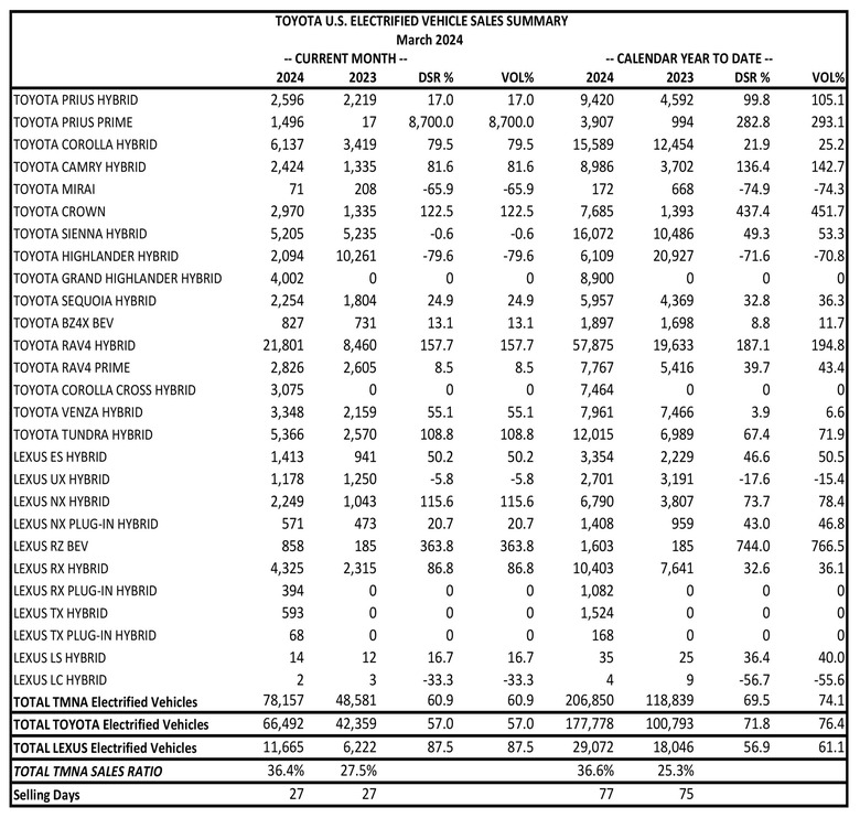 TMNA_US_March_2024_chart_FINAL-2