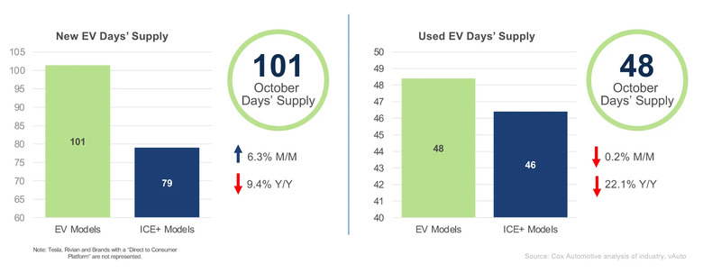 EV-Days-Supply