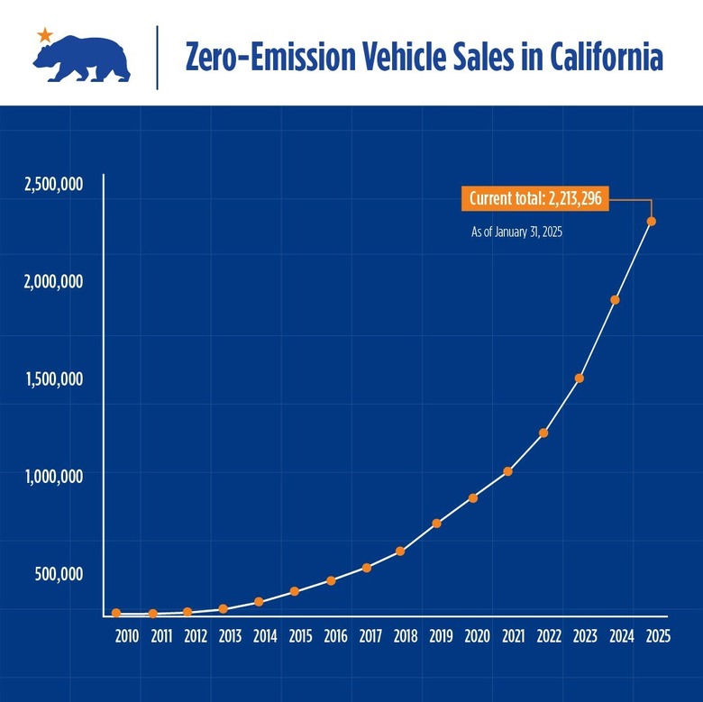 Cali EV Chargers And Sales 324 2