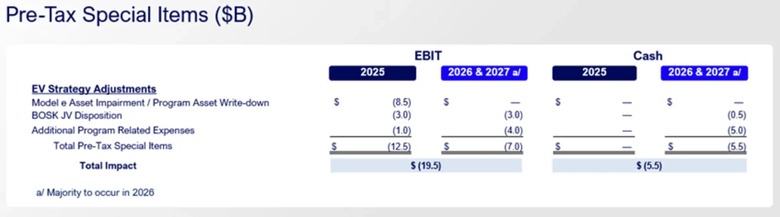 Ford Hits brakes On Evs 1215 1