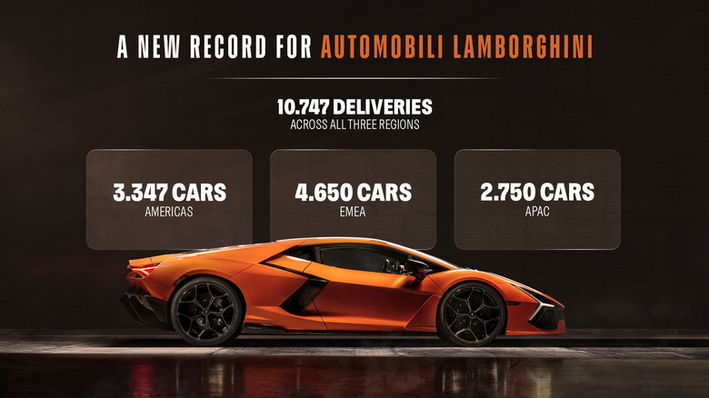 Lamborghini Sales 2025 (5)