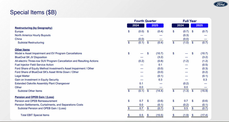 Ford 2025 Earnings 210 2