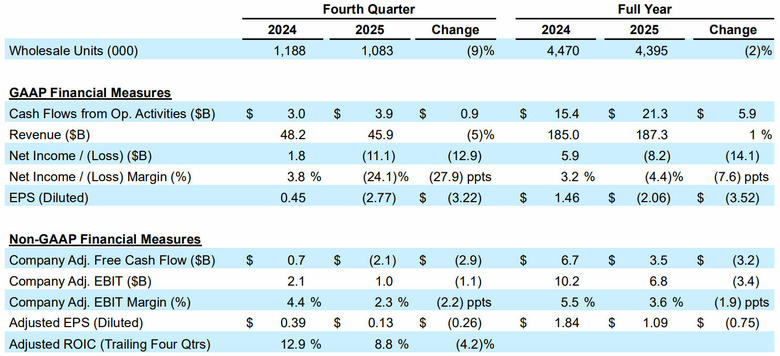 Ford 2025 Earnings 210 4