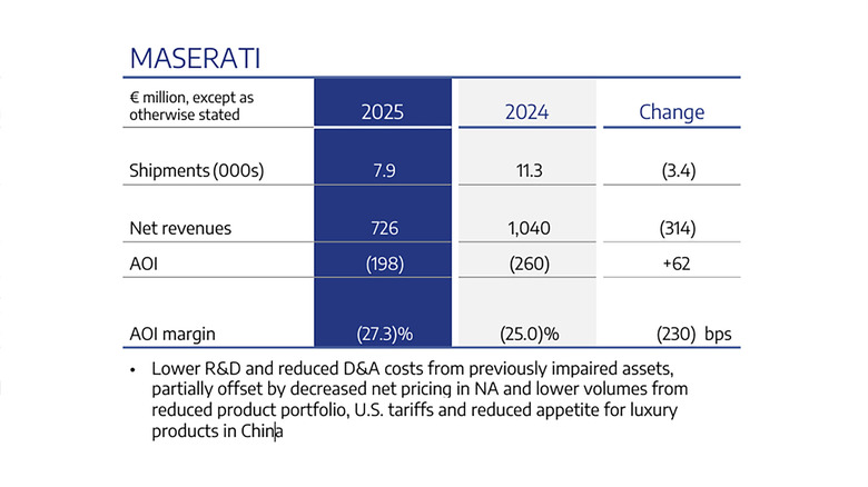Stellantis - Maserati 2025 Financial Results