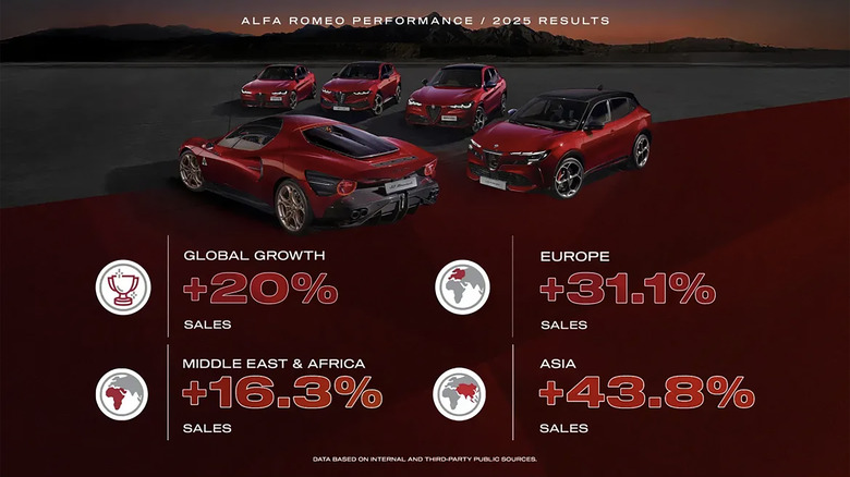Alfa Romeo Sales 2025