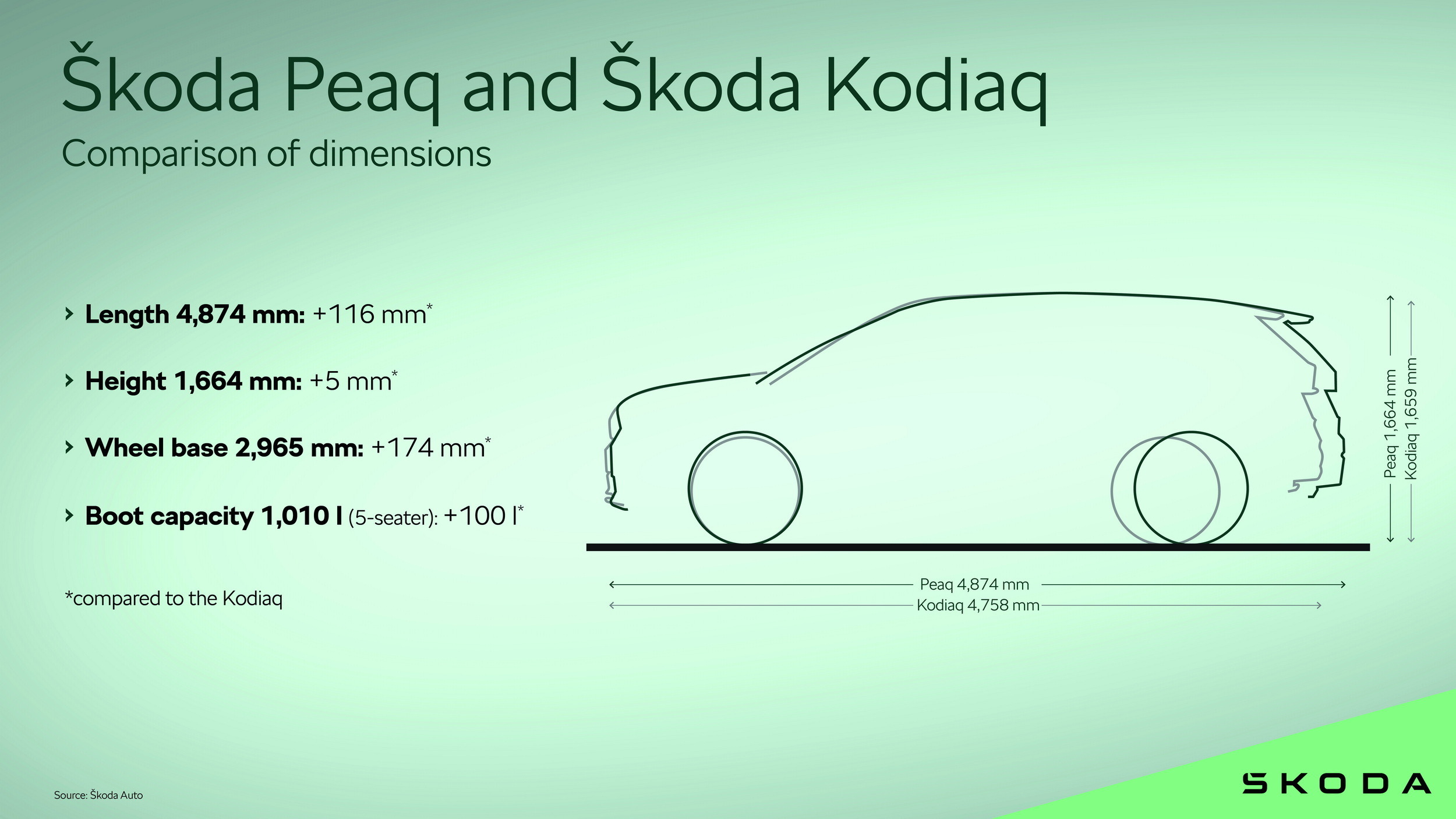 Skoda_Peaq_v_Skoda_Kodiaq_a33f7283