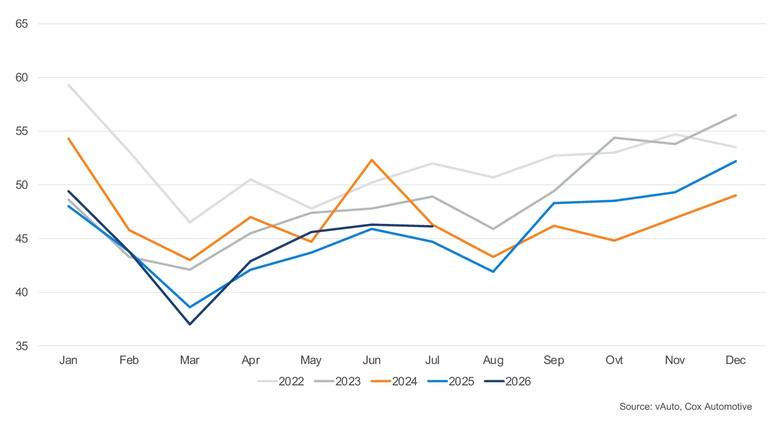 Used Vehicle Prices USA July - 3