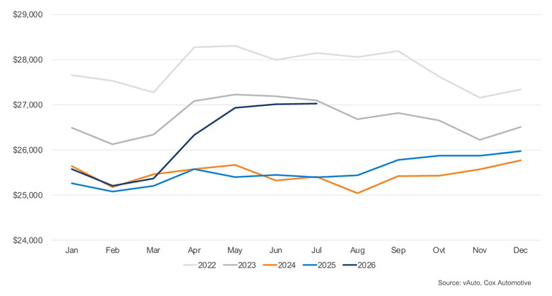 Used Vehicle Prices USA July - 4