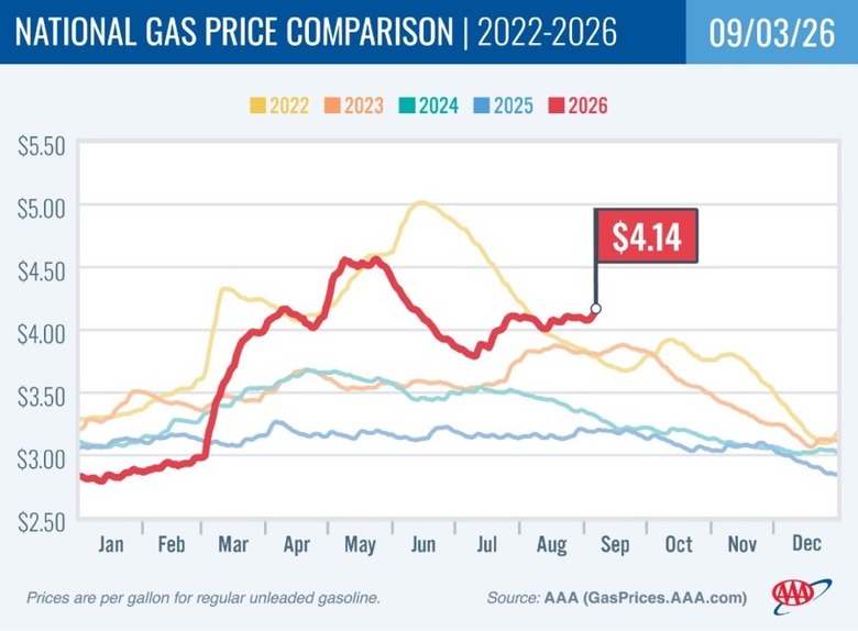 AAA Gas Prices Aug-September 2026