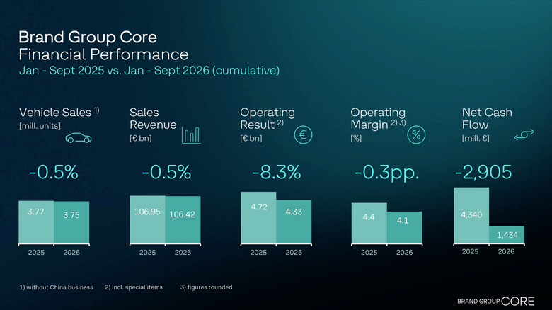 VW Group's financial performance between January and September 2026.