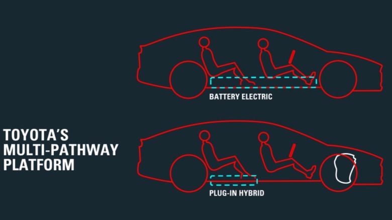 Illustration of a Toyota EV and hybrids showing battery placement