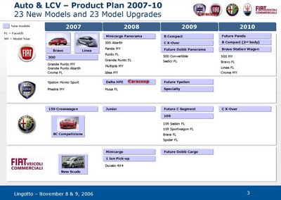  Official: Fiat, Alfa Romeo & Lancia 2007 – 2010 product plan!