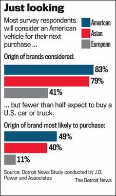  Survey: Why don’t Americans prefer domestic brands?