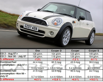  Official: MINI Revises Its Range Adopting BMW’s Efficient Dynamics Technologies On All Versions