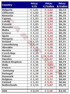  European Gas Prices: And You Thought $3.50 Was A Lot…