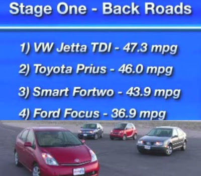  Video Fuel Economy Test: Prius vs Jetta Diesel vs Smart vs Focus