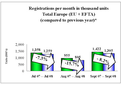  European Car Sales Drop 8.2% in September