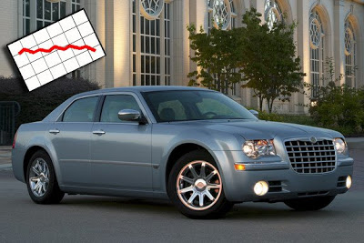  Chrysler LLC's U.S. October Sales Down 35%