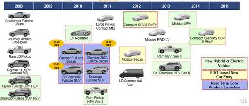  Chrysler LLC's 2010 – 2015 Product Plan