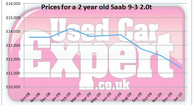  Used Saab Prices Drop in the UK, but Experts Say it Won't Last Long