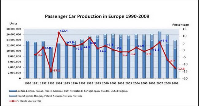  European Car Production in 2009 Drops to Lowest Level Since 1996 [Plus Many More Facts and Figures]