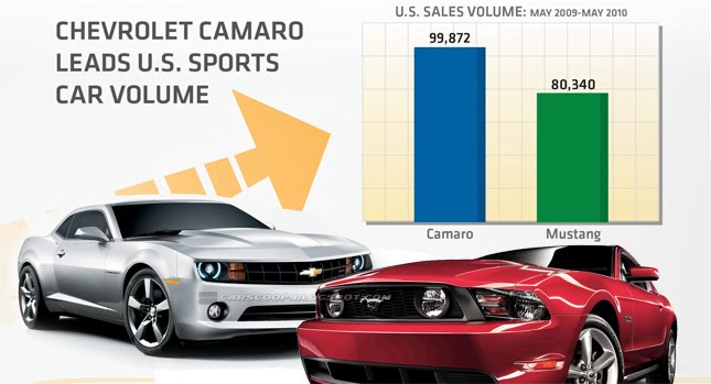  Chevrolet Camaro Outsells Ford Mustang by Almost 20,000 Units at Year One, But Loses in May '10