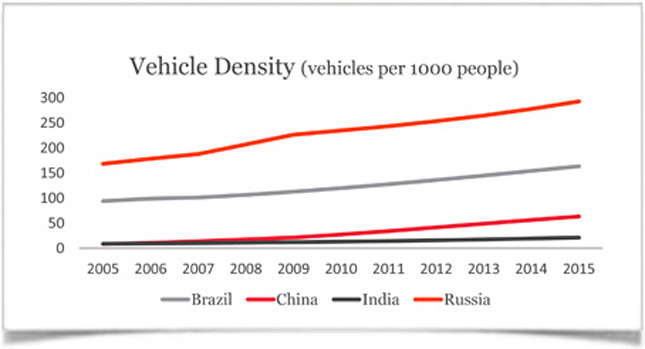  Polk Gives us a Peak at Vehicle Density in Emerging Markets