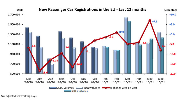  European Car Registrations Drop 8.1% in June amidst Economic Crisis
