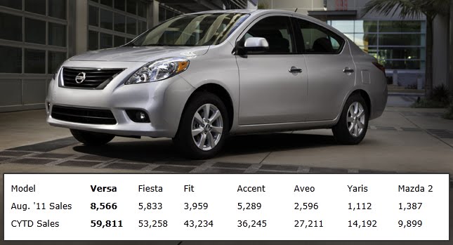  2012 Nissan Versa Sedan Outsells Competition in Sub-Compact Segment