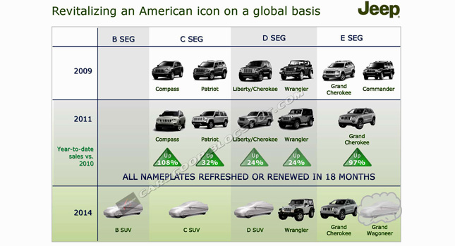 Jeep's Updated Production Plan Includes Four New Models Covering Most Segments by 2014