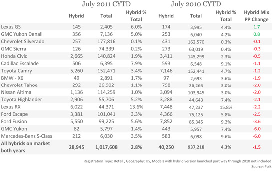 Polk Says 2011 Non-Dedicated Hybrid Model Sales Down 1.5% Versus 2010 ...