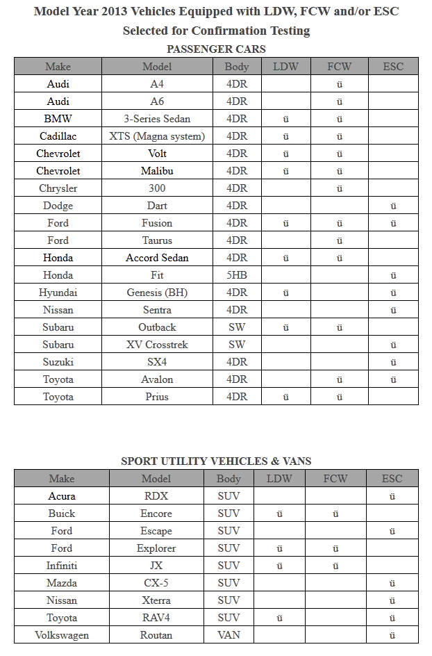 NHTSA to Test 54 Vehicles from 2013MY Under its New, Tougher Safety
