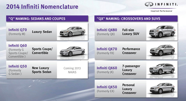  Infiniti Adopts New Naming Strategy, Next G Series will be Called the Q50