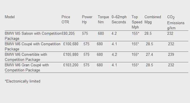 BMW Releases UK Pricing Information for M5, M6 with Competition Package ...