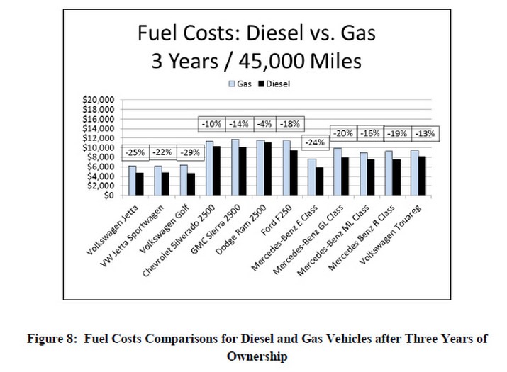 Study Finds Cost of Owning Diesel Car in the US Lower Than Gasoline ...